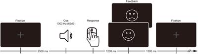 Feedback-Related Electroencephalogram Oscillations of Athletes With High and Low Sports Anxiety